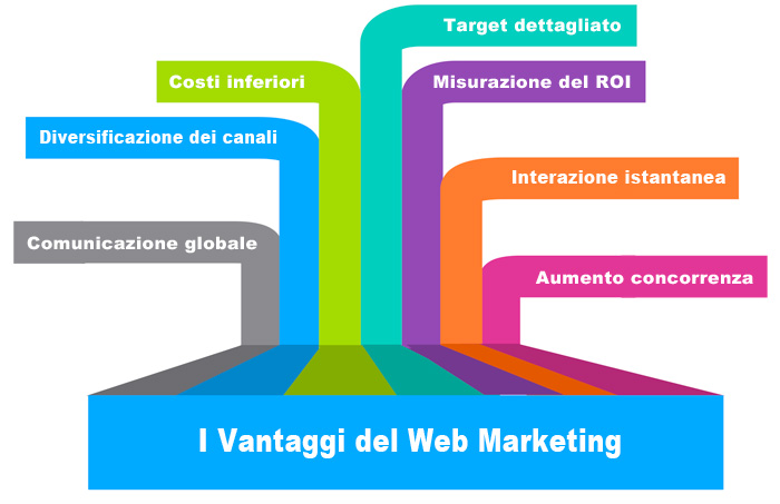 I vantaggi del web marketing